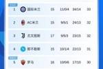意甲积分榜：尤文多赛两场距榜首1分，联赛取三连胜