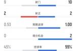 克雷莫内塞半场0-0米兰数据：射门9-10，射正2-2，控球率45%-55%