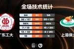 🏀CUBAL-广东工大大胜上海体大 蔡贤杰31+5 刘思瀚11+8