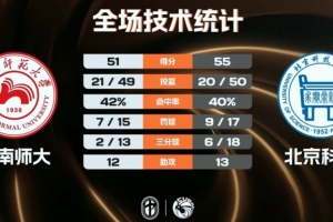 北京科大女篮力克湖南师大晋级12强 宋芃静17分9板 易育卉15分4断
