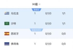 Opta预测H组出线概率：西班牙96%，乌拉圭72%，佛得角48% 沙特43%