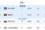 世界杯K组积分榜：葡萄牙暂排第二，民主刚果凭纪律分暂排第一