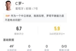 C罗半场数据：3射1正评分6.7分，触球18次，任意球射门被扑