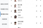 小组赛错失重大机会榜：瓦伦西亚4次第1，C罗、哈兰德、姆巴佩3次