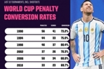 OPTA：本届世界杯的点球命中率仅66.1%，创下世界杯历史新低